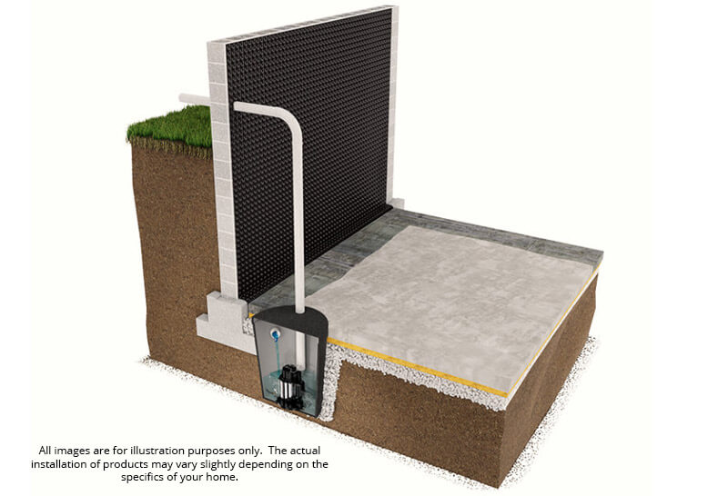 Sump Pump & interior drain tile system with battery backup pump option